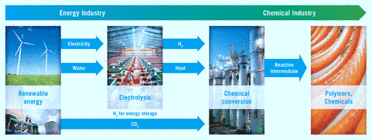 Kit Ihm Projekte Verwertung Von Co2 Als Kohlenstoffbaustein Unter Verwendung Uberwiegend Regenerativer Energie Co2rrect